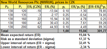 NWR – Calculation of Expected Return and Risk