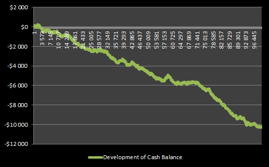 Development of cash balance when betting the same amount on red or black in Roulette