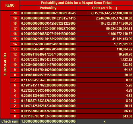 Keno Odds and Probabilities
