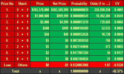Mega Millions – prizes, odds of winning, expected value